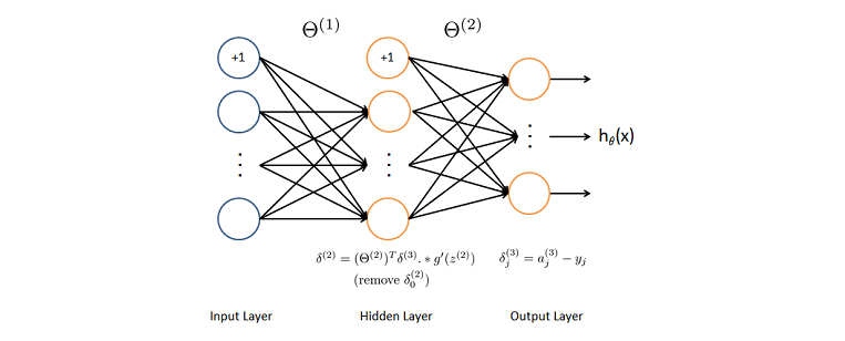 2-layer-neuralNetwork-backpropagation