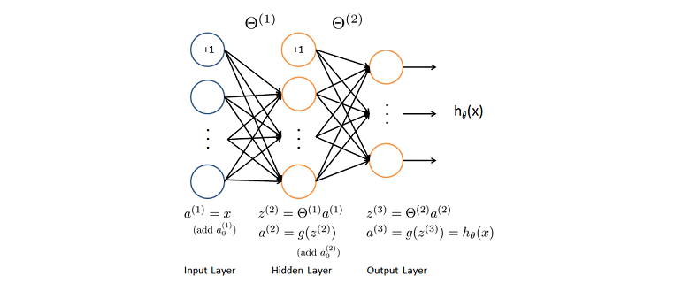 2-layer-neuralNetwork-feedforward